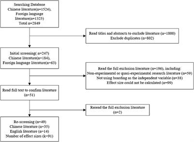 The impact of boarding school on student development in primary and secondary schools: a meta-analysis